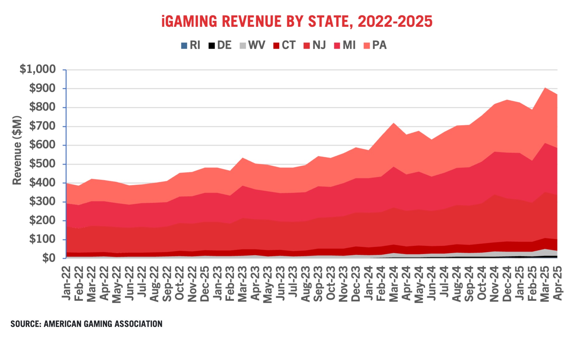 A stacked area chart shows iGaming revenue by state (RI, DE, WV, CT, NJ, MI, PA) from January 2022 to April 2025, with overall revenue rising steadily and Pennsylvania contributing the largest share. Source: American Gaming Association.