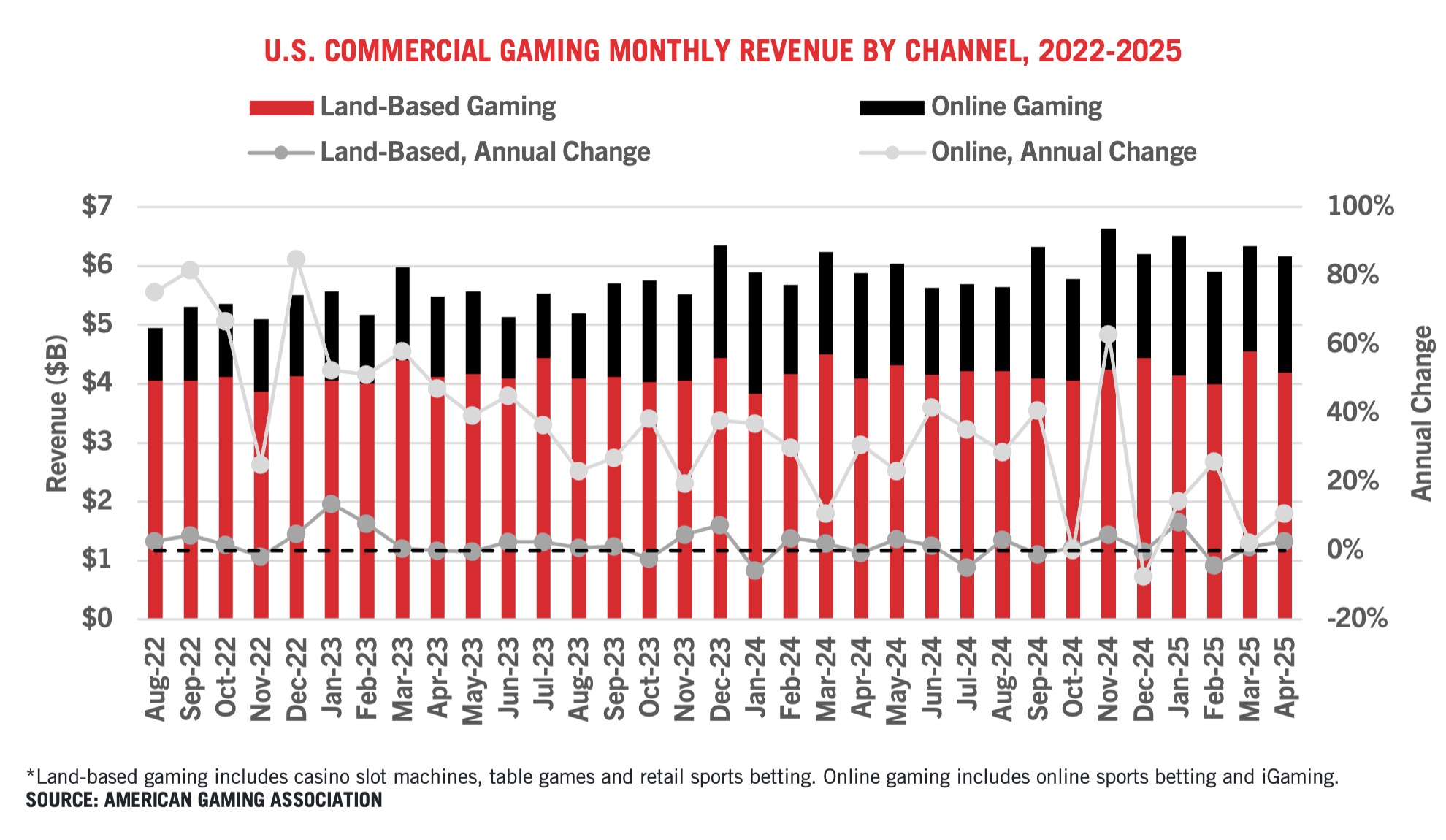 Bar and line graph showing U.S. commercial gaming monthly revenue by land-based and online channels from Aug 2022 to Dec 2025, with annual change lines for each. Online gaming revenue is lower but shows sharper growth.