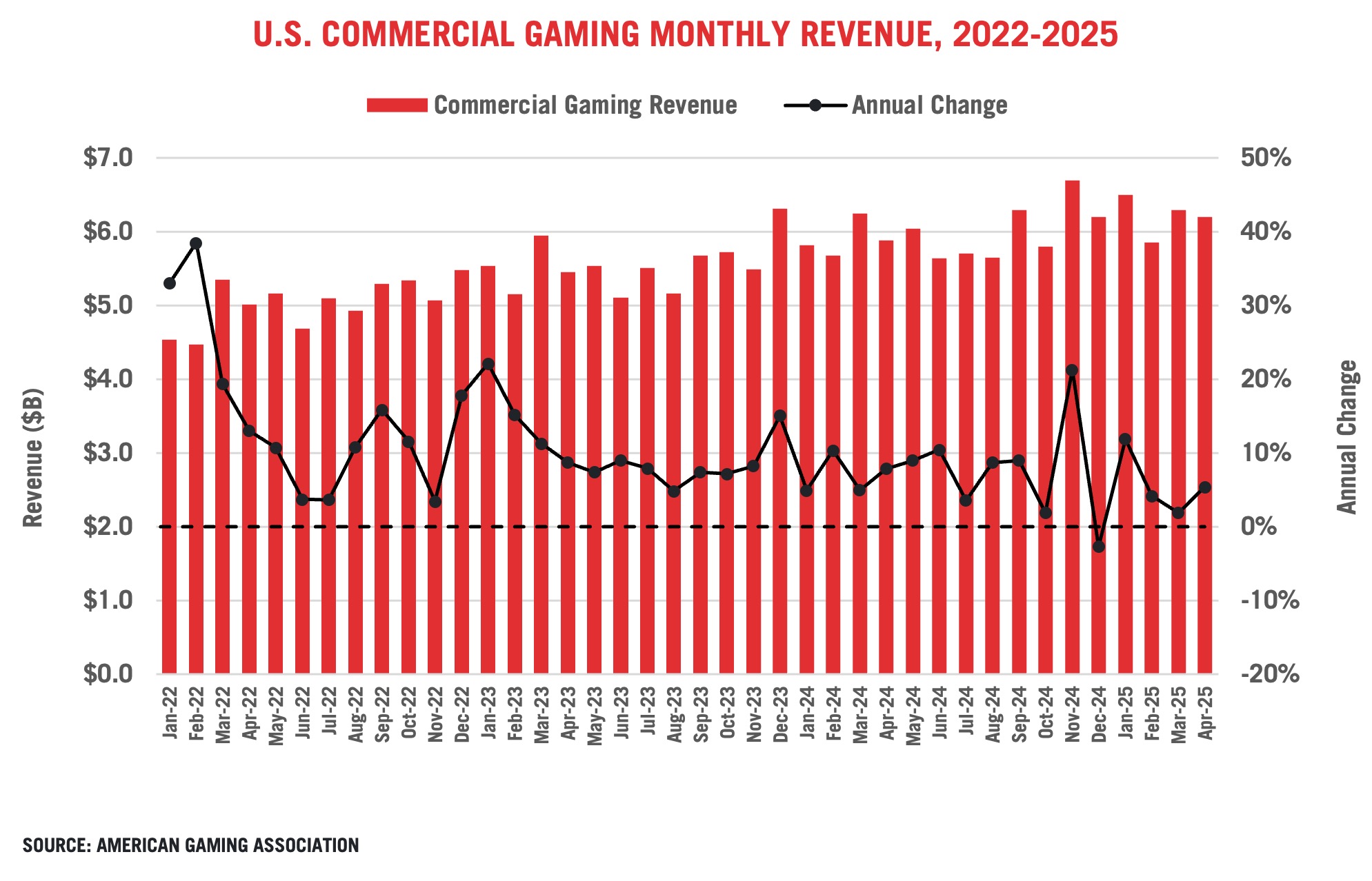 Bar chart showing U.S. commercial gaming monthly revenue from Jan 2022 to Apr 2025, with revenues rising overall; a black line shows monthly annual change, which fluctuates between roughly 0% and 45%.