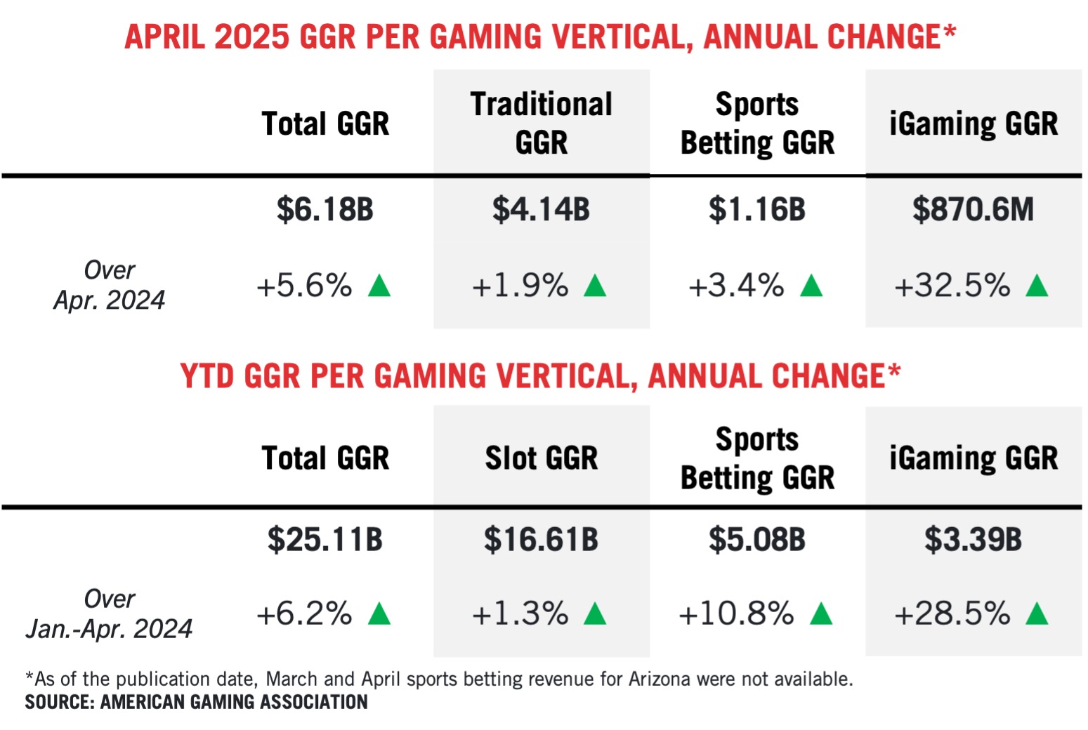 A chart shows GGR data for April 2025 and year-to-date, with annual percentage changes for Total, Traditional/Slot, Sports Betting, and iGaming categories. All categories display increases, with iGaming up 43.7% in April.