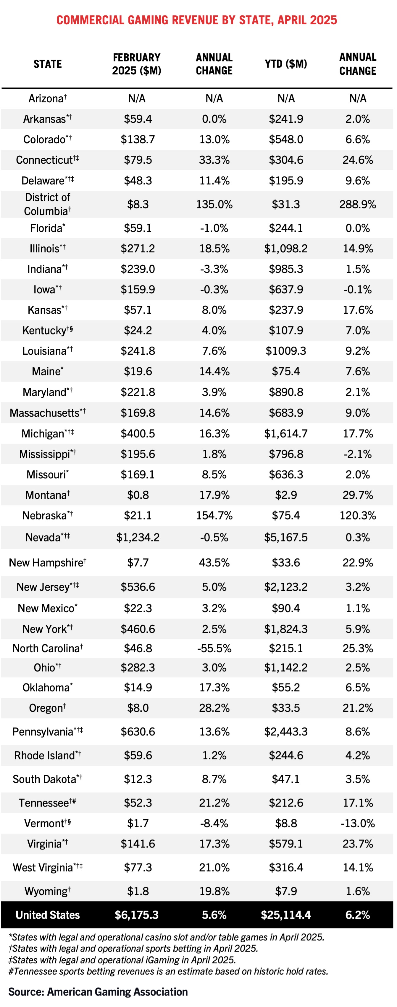 A table showing commercial gaming revenue by U.S. state for April 2025, with columns for state, February 2025 revenue, annual change, year-to-date revenue, and annual change percentages. Data source: American Gaming Association.