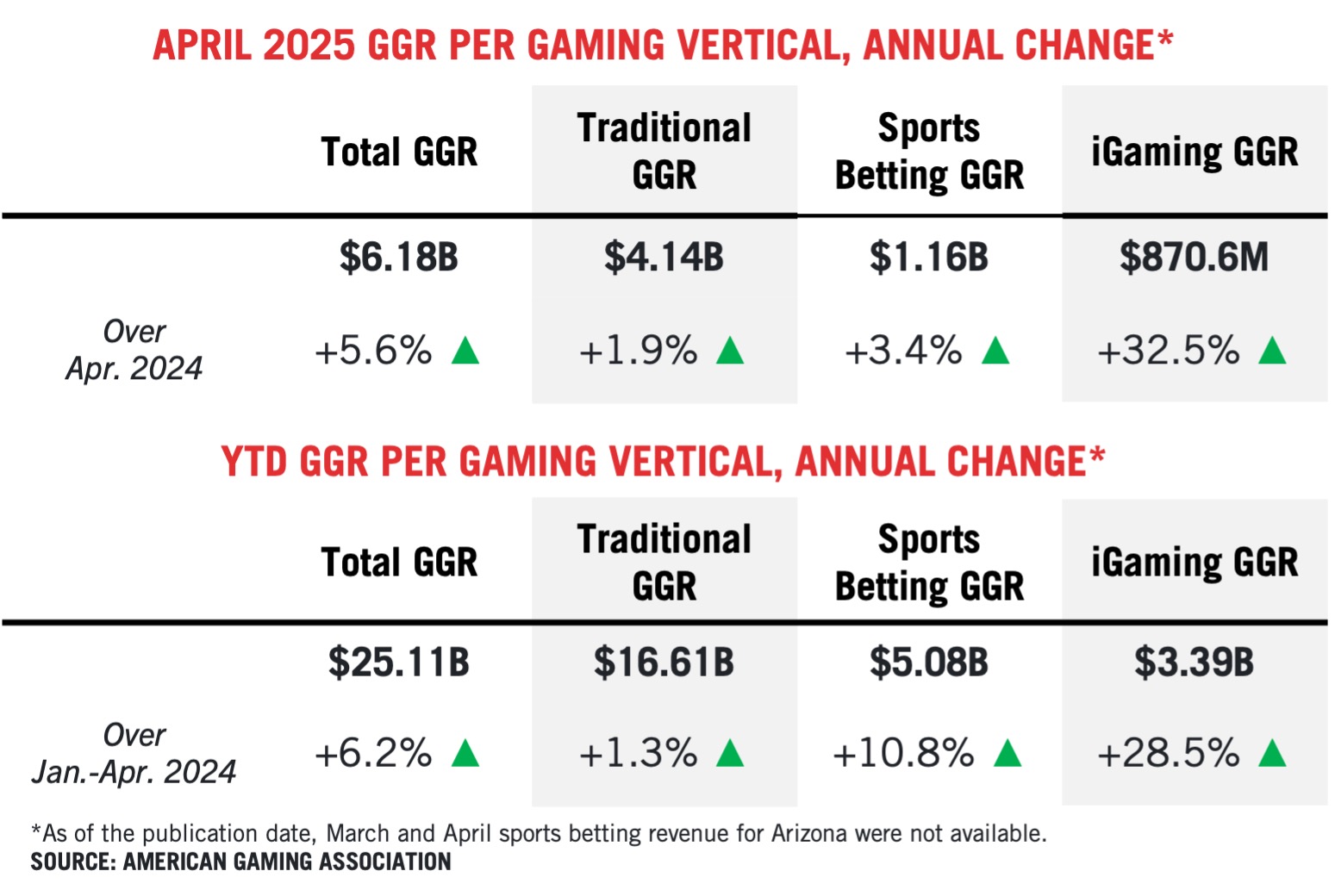 A chart showing April 2025 and year-to-date U.S. gaming revenues: total GGR, traditional GGR, sports betting GGR, and iGaming GGR, all with increases over previous periods. Source: American Gaming Association.