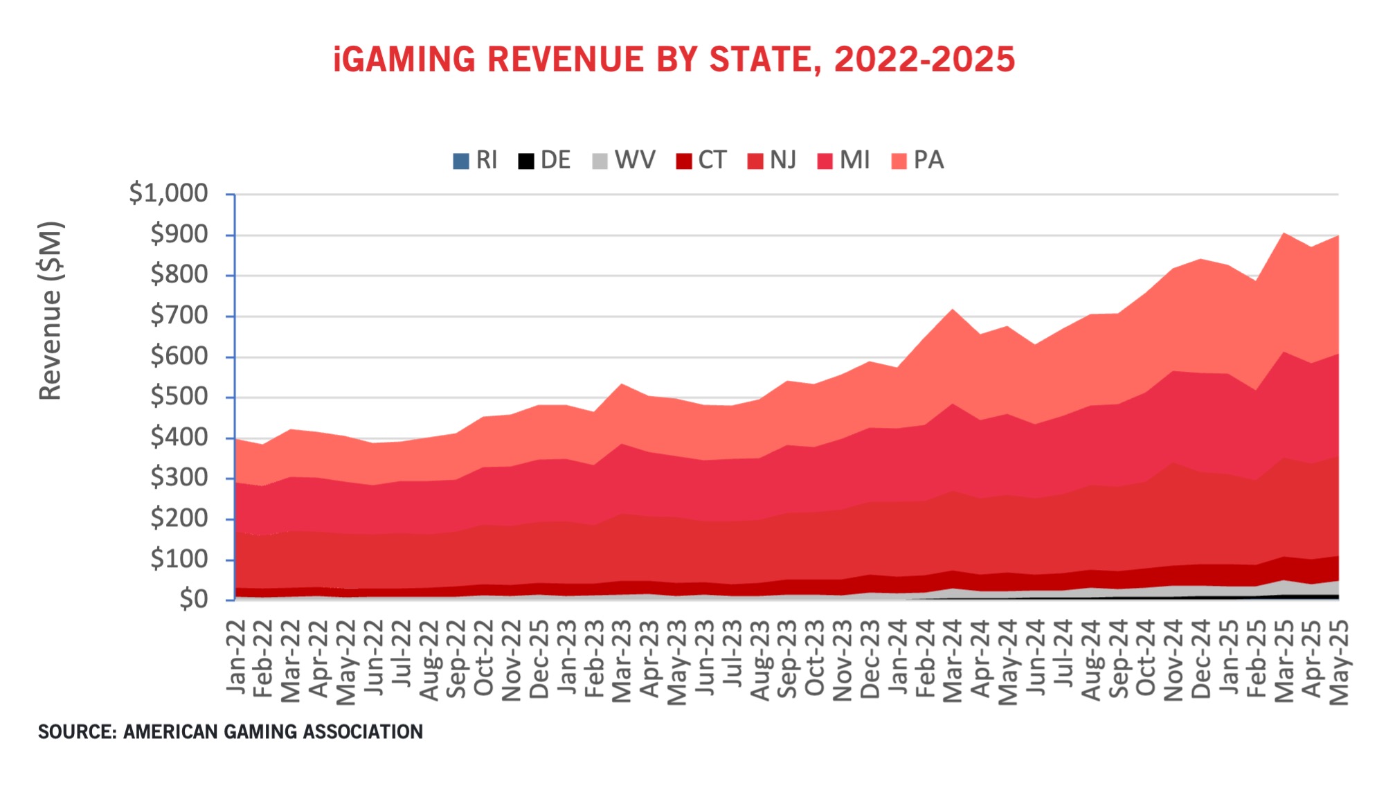 Area chart showing iGaming revenue by state (RI, DE, WV, CT, NJ, MI, PA) from Jan 2022 to May 2025. Revenue rises steadily, with PA, MI, and NJ leading. Source: American Gaming Association.