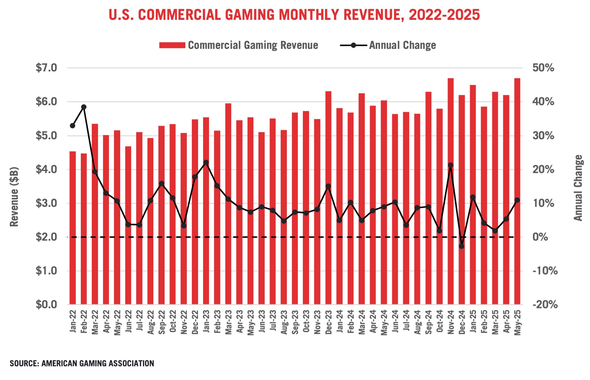 Bar chart showing U.S. commercial gaming monthly revenue from January 2022 to May 2025, with red bars for revenue and a black line illustrating annual percentage change, peaking near $6.5B and a 50% annual change.