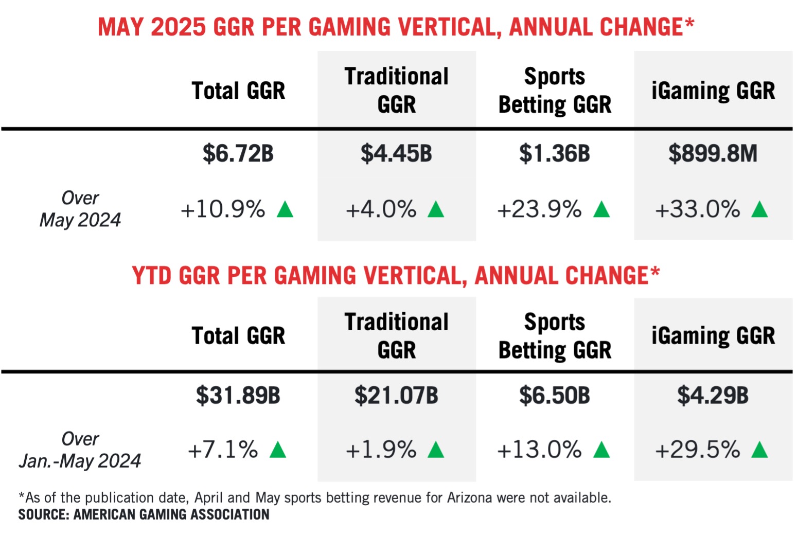 A chart shows the annual change in gaming revenue for May 2025 and year-to-date, breaking down total, traditional, sports betting, and iGaming GGR with revenue amounts and percentage increases over previous periods.