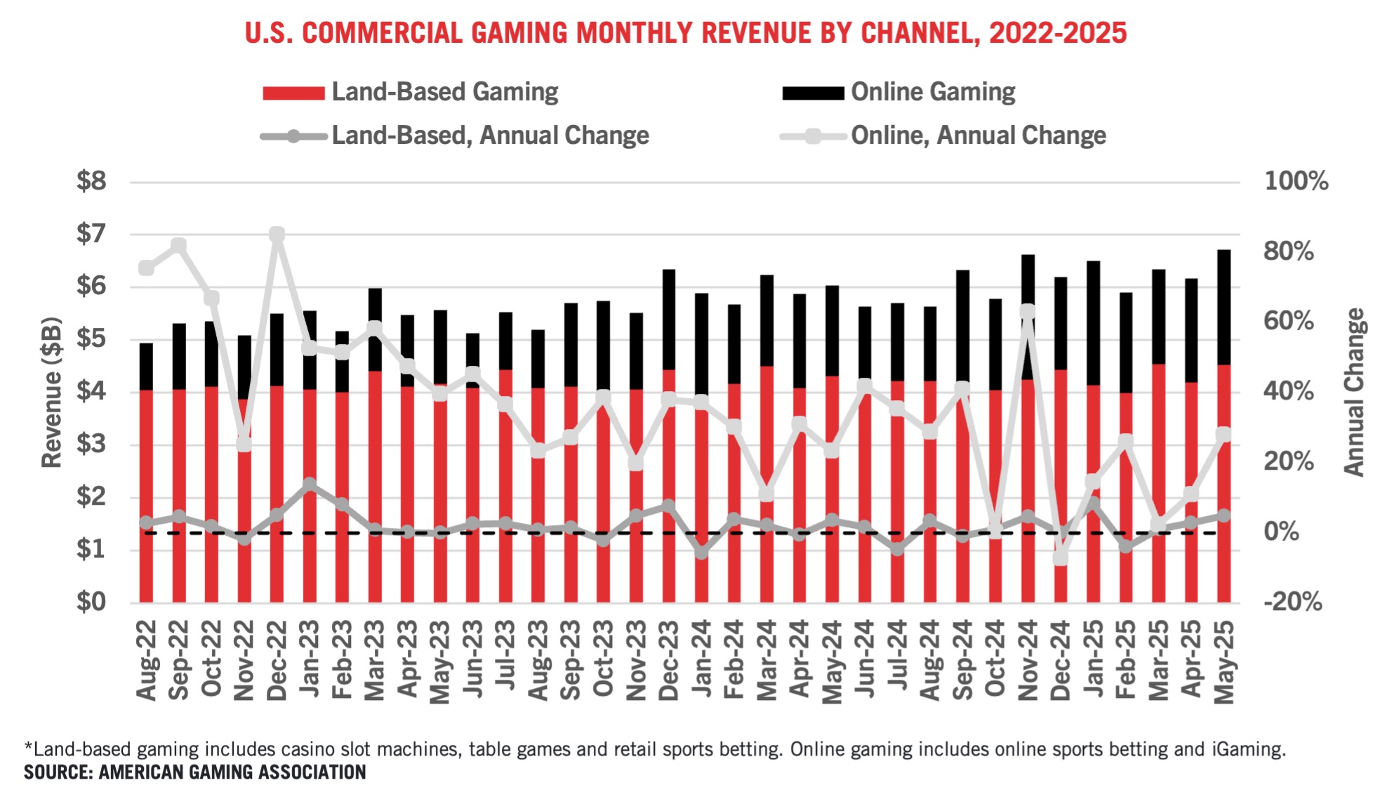 Bar and line graph showing U.S. commercial gaming monthly revenue by land-based and online channels from August 2022 to May 2025, with both revenue ($B) and percent annual changes. Land-based dominates, but online rises steadily.