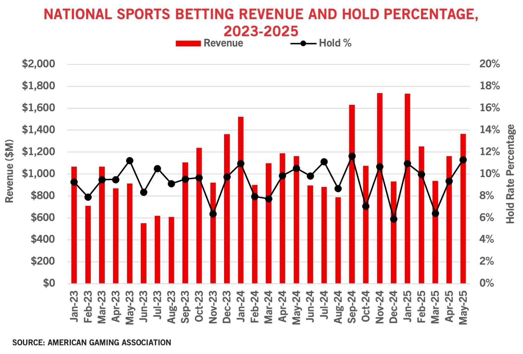 Bar graph showing U.S. sports betting revenue (in millions) and hold percentage from Jan 2023 to May 2025. Revenue varies monthly, peaking in Sept 2024; hold percentage fluctuates around 8-12%. Source: American Gaming Association.