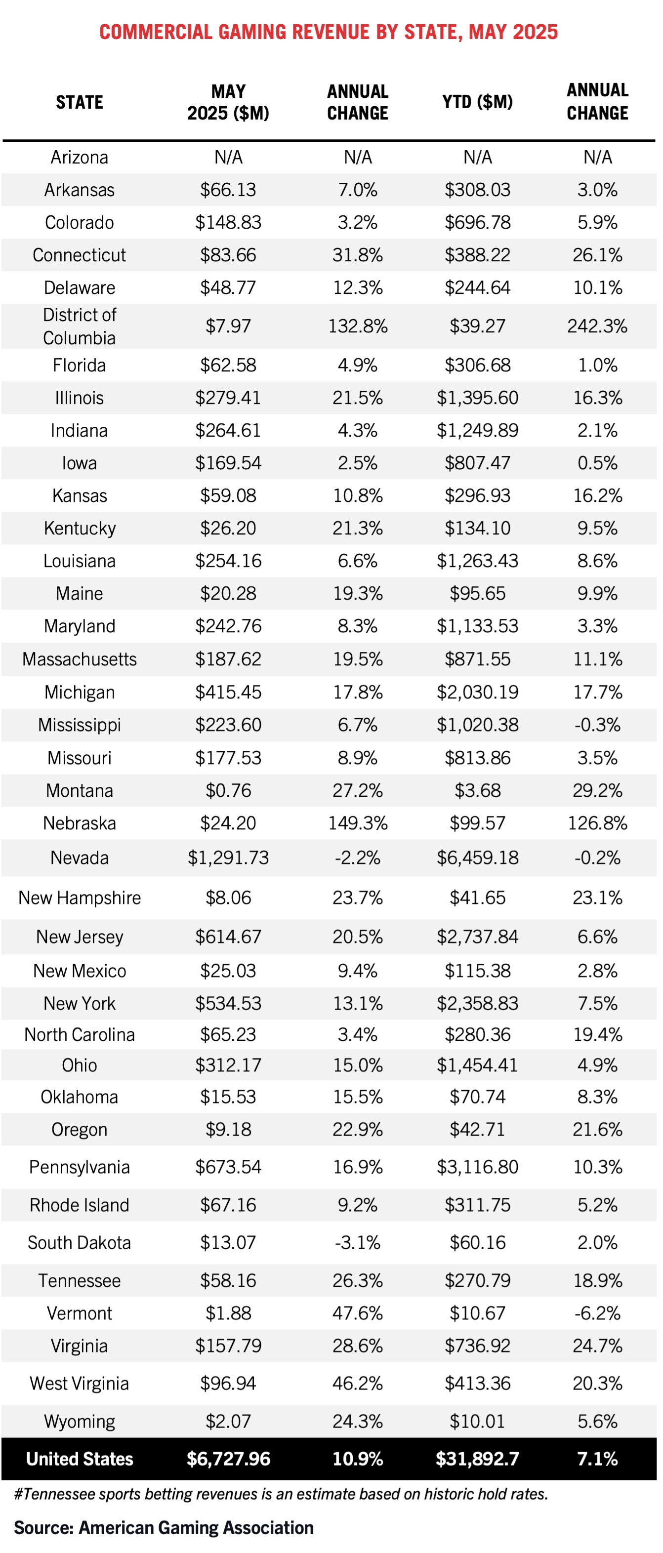 A table titled "Commercial Gaming Revenue by State, May 2025" shows state-by-state revenue, year-to-date totals, and annual percent change, with U.S. totals at the bottom; Tennessee's revenue is estimated. Source: American Gaming Association.