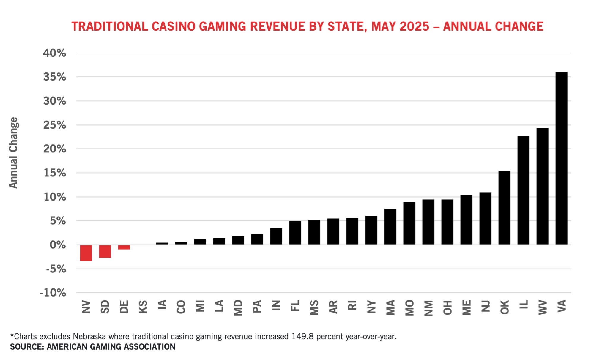 Bar chart showing annual change in traditional casino gaming revenue by state for May 2025. Most states have positive growth, with the highest in Virginia. South Dakota and a few others show a slight decrease.