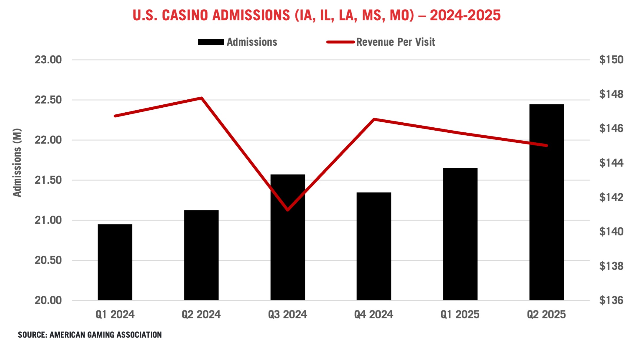 Bar and line chart showing U.S. casino admissions (in millions) rising from Q2 2024 to Q2 2025, with revenue per visit (in dollars) peaking in Q2 2024 and dipping in Q3 2024 before rising again.