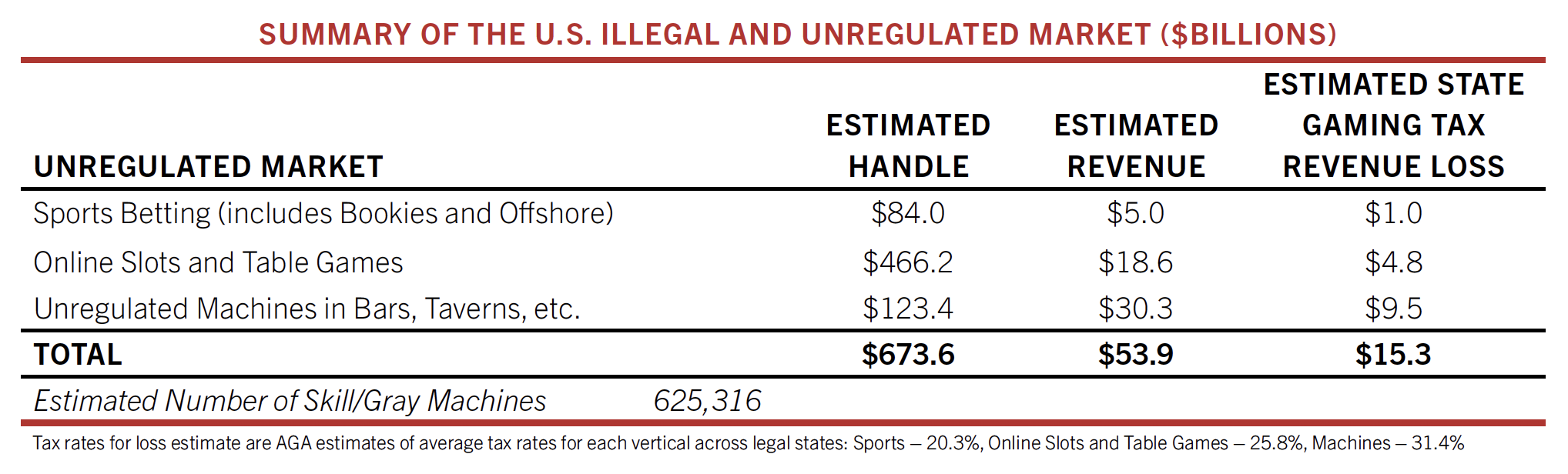 A table summarizes the U.S. illegal and unregulated gambling market, showing estimated handle, revenue, and state tax loss for sports betting, online casino games, and unregulated machines, totaling $673.6B handle.