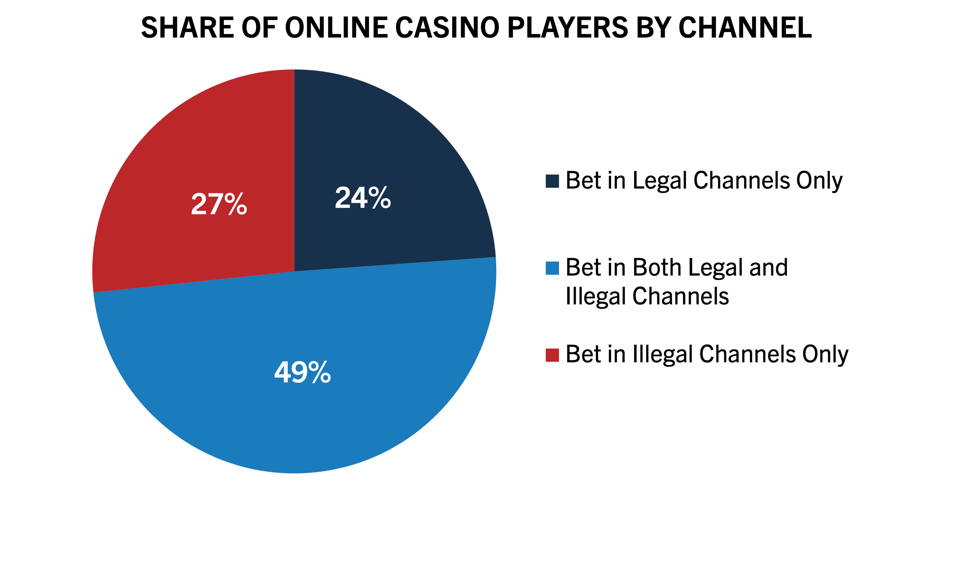 A pie chart titled "Share of Online Casino Players by Channel" shows 49% bet in legal channels only, 24% bet in both legal and illegal channels, and 27% bet in illegal channels only.