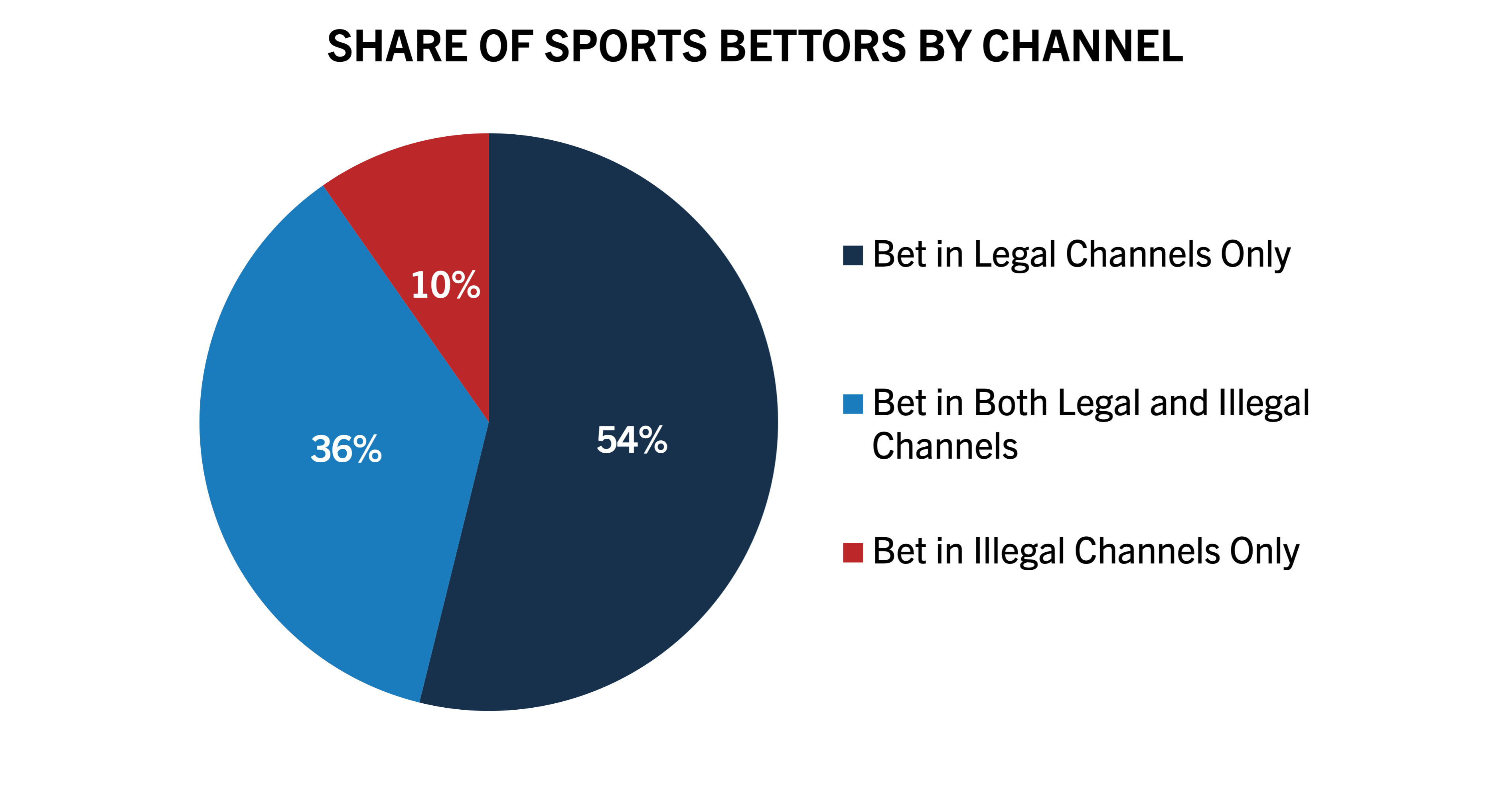 Pie chart showing share of sports bettors by channel: 54% bet in legal channels only, 36% bet in both legal and illegal channels, and 10% bet in illegal channels only.