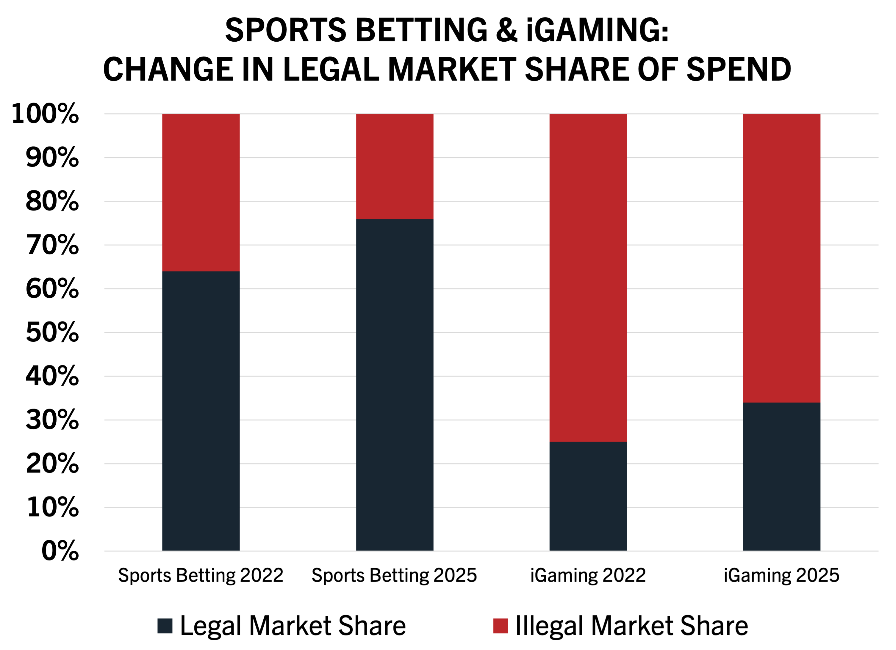 Bar chart showing the shift from illegal to legal market share in sports betting and iGaming from 2022 to 2025, with legal share increasing in both sectors over time.