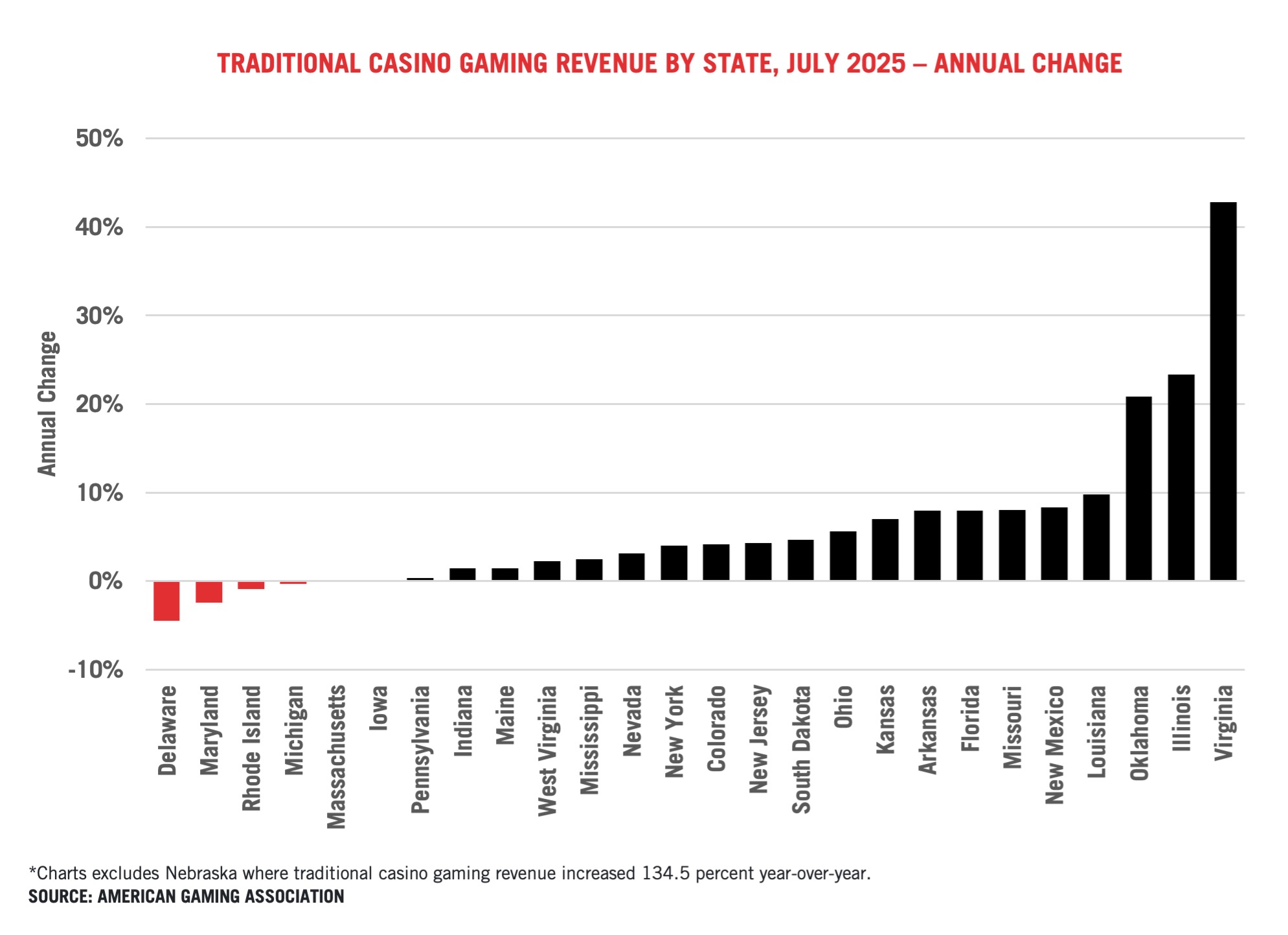 Slots Machine Income Report Commercial Gaming Revenue Tracker - American Gaming Association