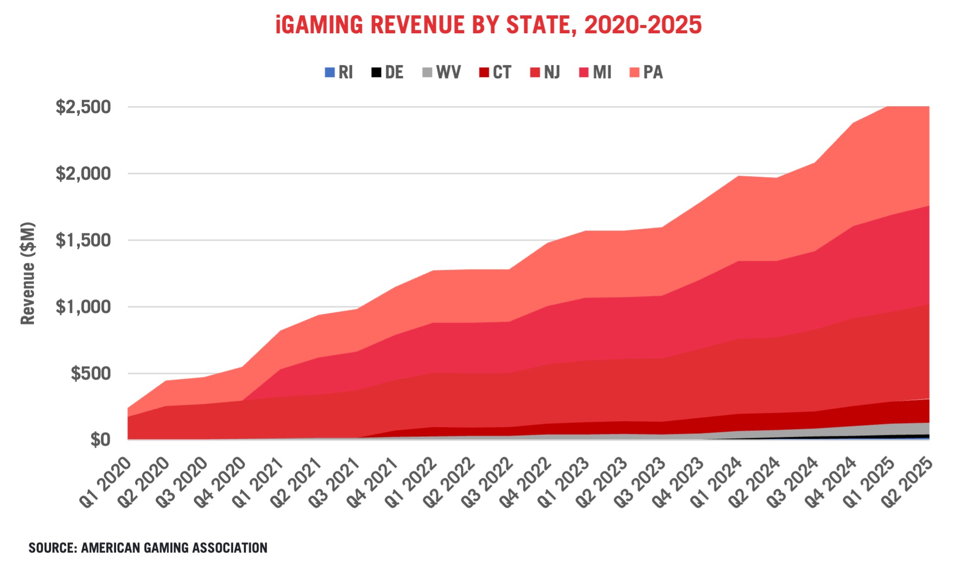 Stacked area chart showing iGaming revenue by state (RI, DE, WV, CT, NJ, MI, PA) from Q1 2020 to Q2 2025, with revenue steadily increasing across all states, peaking near $2,500M in Q2 2025.