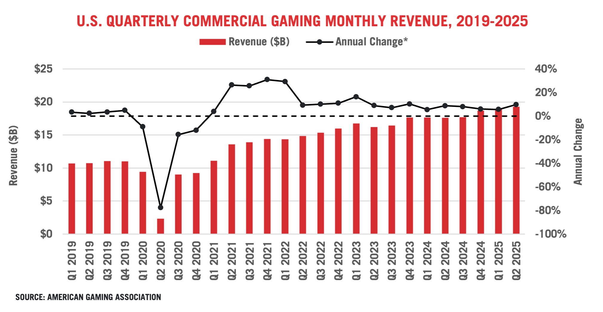 Bar and line graph showing U.S. commercial gaming quarterly revenue (in billions) and annual percentage change from Q1 2019 to Q2 2025, with revenue growing after a 2020 drop and projected to stabilize above $16B.