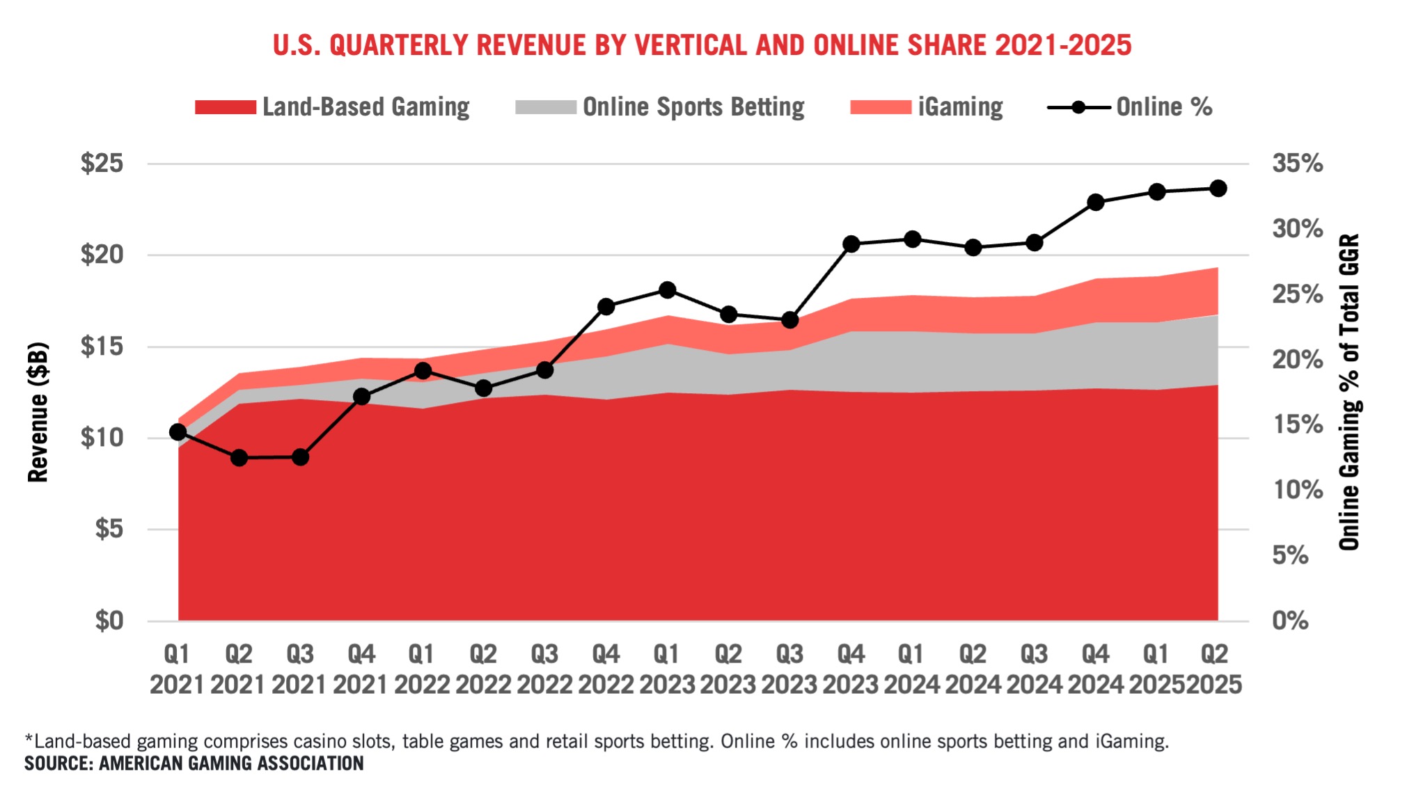 Stacked area chart showing U.S. quarterly gaming revenues by vertical from Q1 2021 to Q2 2025, with land-based gaming in red dominating, and online gaming share (black line) rising from about 15% to nearly 35%.