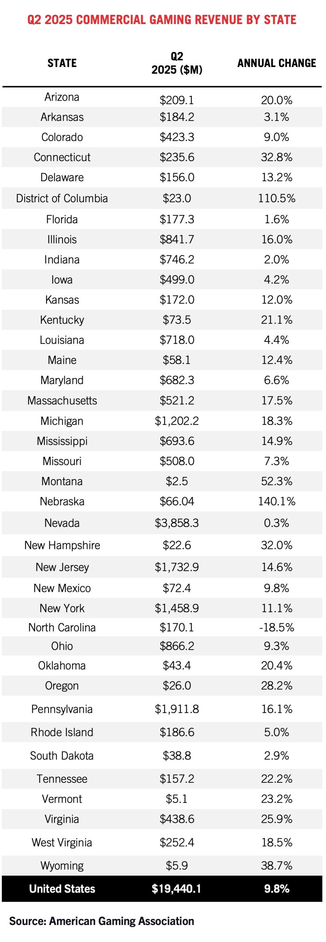 A table showing Q2 2025 commercial gaming revenue by U.S. state, with dollar amounts and annual change percentages. The U.S. total is $19,440.1M, with most states showing a positive annual change. Source: American Gaming Association.