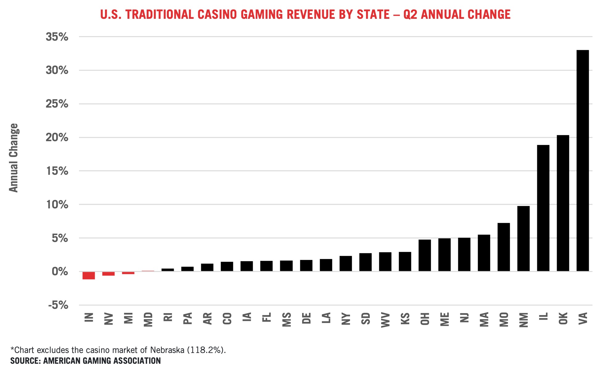 Bar graph showing Q2 annual change in U.S. traditional casino gaming revenue by state. Virginia leads with the highest increase, while Indiana and Michigan show the largest declines. Most states have positive annual change.