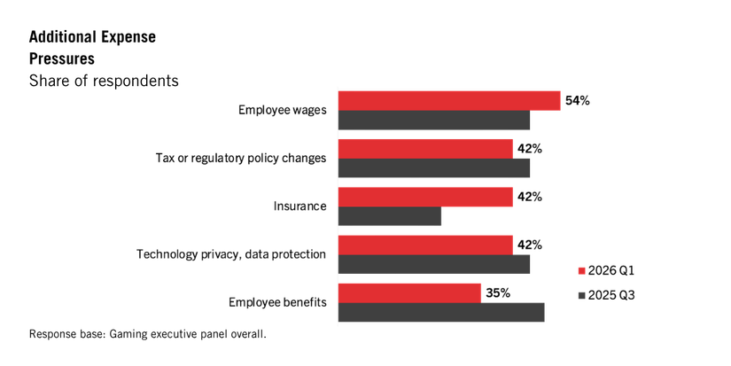Bar chart illustrating the share of respondents in the Gaming Industry Outlook citing extra expense pressures: Employee wages (54% in 2024 Q1, 47% in 2023 Q3), Tax/policy changes, Insurance, Data protection, and Employee benefits.