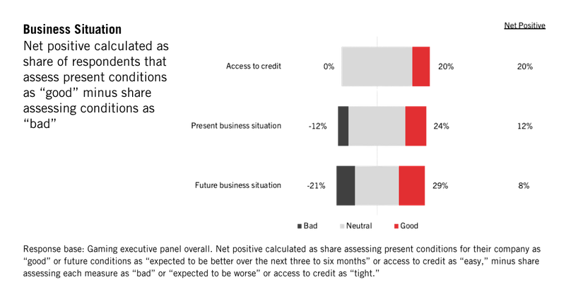 Bar chart showing access to credit (20% bad, 29% neutral, 20% good), present business situation (-12% net positive), and future business situation (-21% net positive) among respondents in the Gaming Industry Outlook.