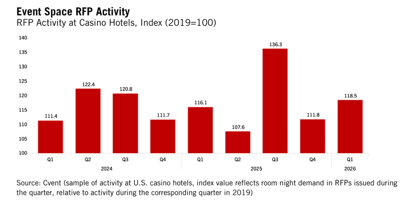 Bar graph showing Event Space RFP Activity at U.S. casino hotels from Q1 2022 to Q1 2026, highlighting a peak of 136.3 in Q2 2025 and reflecting fluctuations between about 91 and 124—offering insight into the Gaming Industry Outlook.