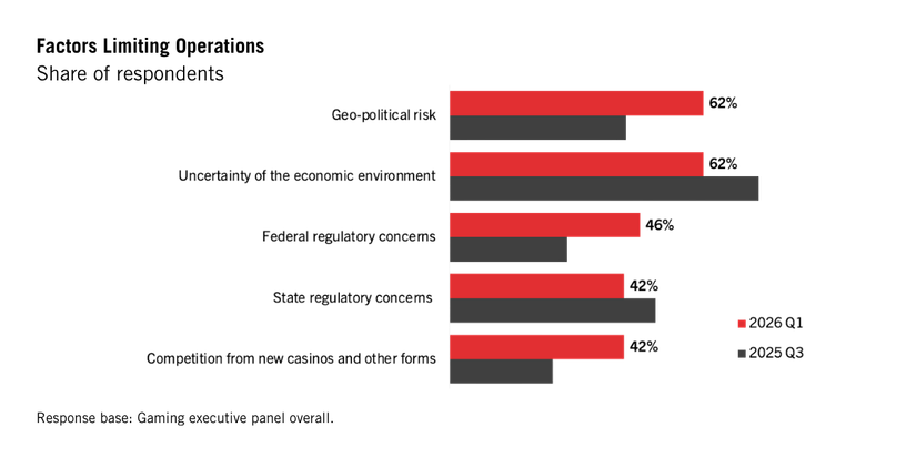 Bar chart from the Gaming Industry Outlook shows top factors limiting operations for gaming executives in 2026 Q1 and 2025 Q3: Geo-political risk (62%), economic uncertainty (62%), federal regulation (46%), and others near 42%.