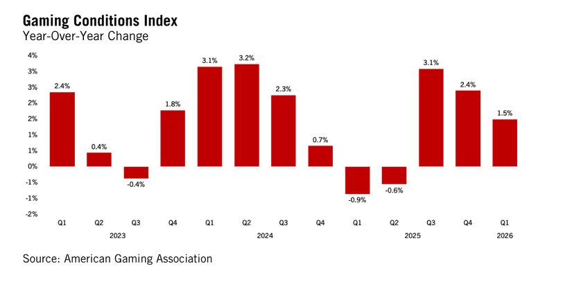 Bar chart titled "Gaming Industry Outlook: Conditions Index Year-Over-Year Change" shows quarterly percentage changes from Q1 2023 (+2.4%) to Q1 2026 (+1.5%), with notable dips below 0% in Q4 2024 and Q1 2025.