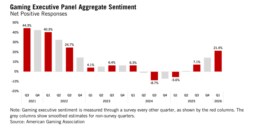 Bar chart showing Gaming Industry Outlook executive panel sentiment (net positive responses) from Q2 2021 to Q3 2026. Sentiment peaks at 44.3% in Q2 2021, turns negative in 2024, and rebounds to 21.4% by Q3 2026.