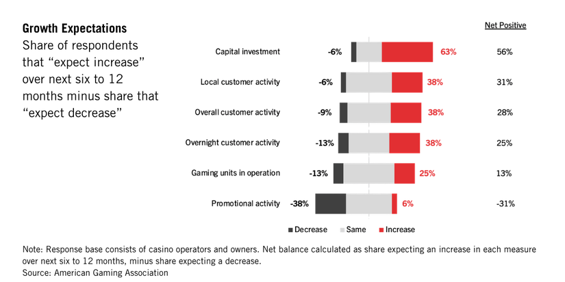 Bar chart showing Gaming Industry Outlook survey results from casino operators and owners on expected business activity changes in six to twelve months. Capital investment is most positive (63% expect increase), while promotional activity is most negative (-38%).