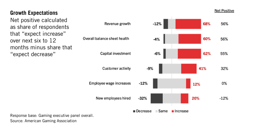 Bar chart illustrating the Gaming Industry Outlook: 68% of executives expect revenue growth, 56% foresee balance sheet health, 62% predict capital investment, 41% increased customer activity, 12% wage hikes, and 20% more new hires.