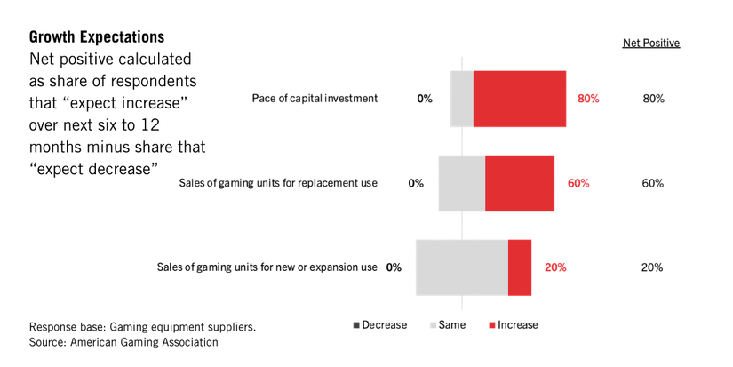 Bar chart showing Gaming Industry Outlook: 80% of gaming equipment suppliers expect increased capital investment, 60% foresee higher replacement sales, and 20% anticipate growth in sales for new or expansion use.
