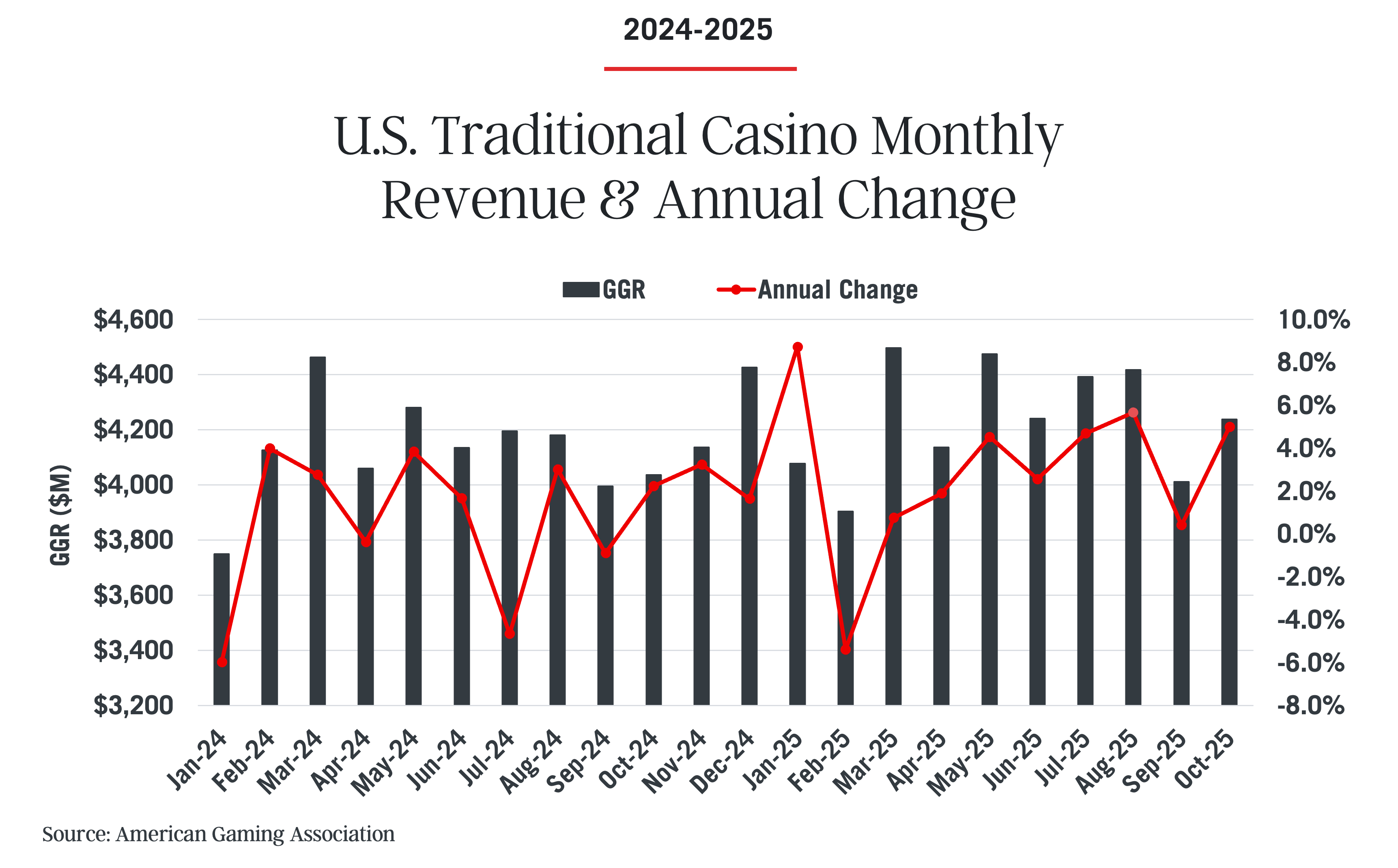 Slots Machine Income Report Commercial Gaming Revenue Tracker - American Gaming Association