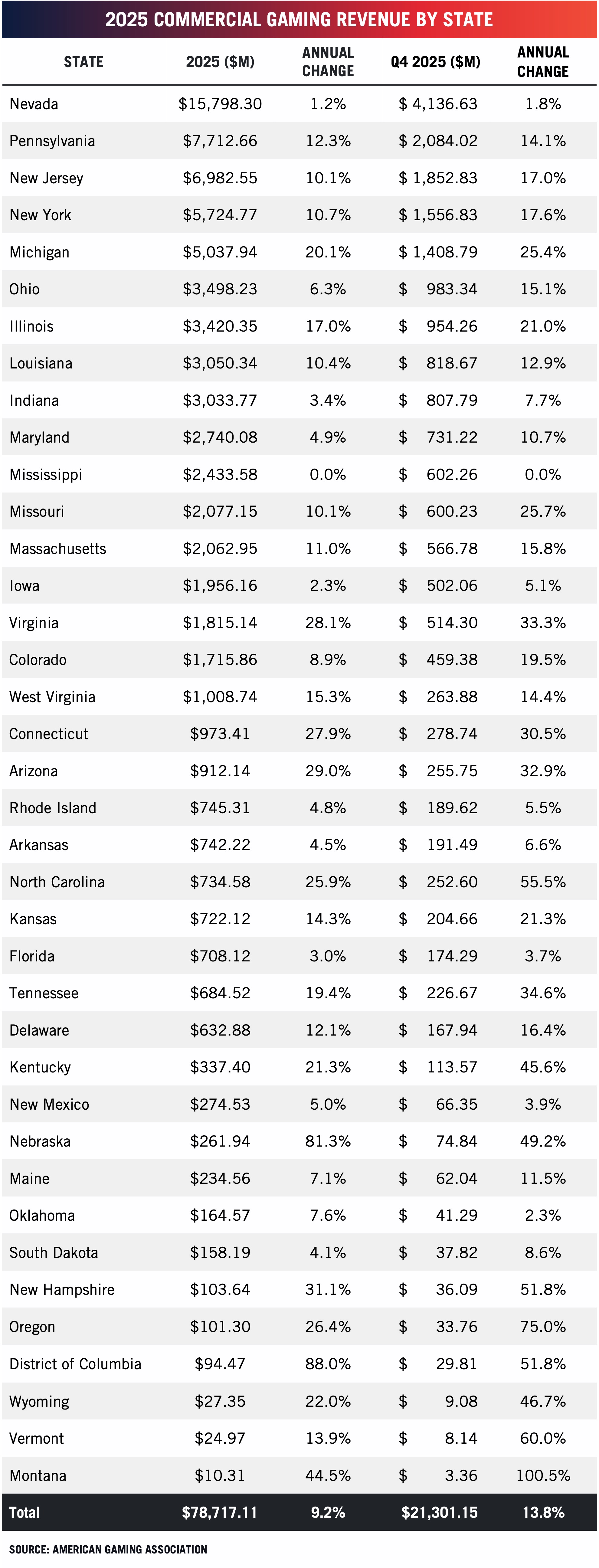 Table showing projected 2025 commercial gaming revenue by U.S. state, annual changes, Q4 2025 revenue, and percent change. Nevada, Pennsylvania, and New Jersey lead, with totals at the bottom. Source: American Gaming Association.
