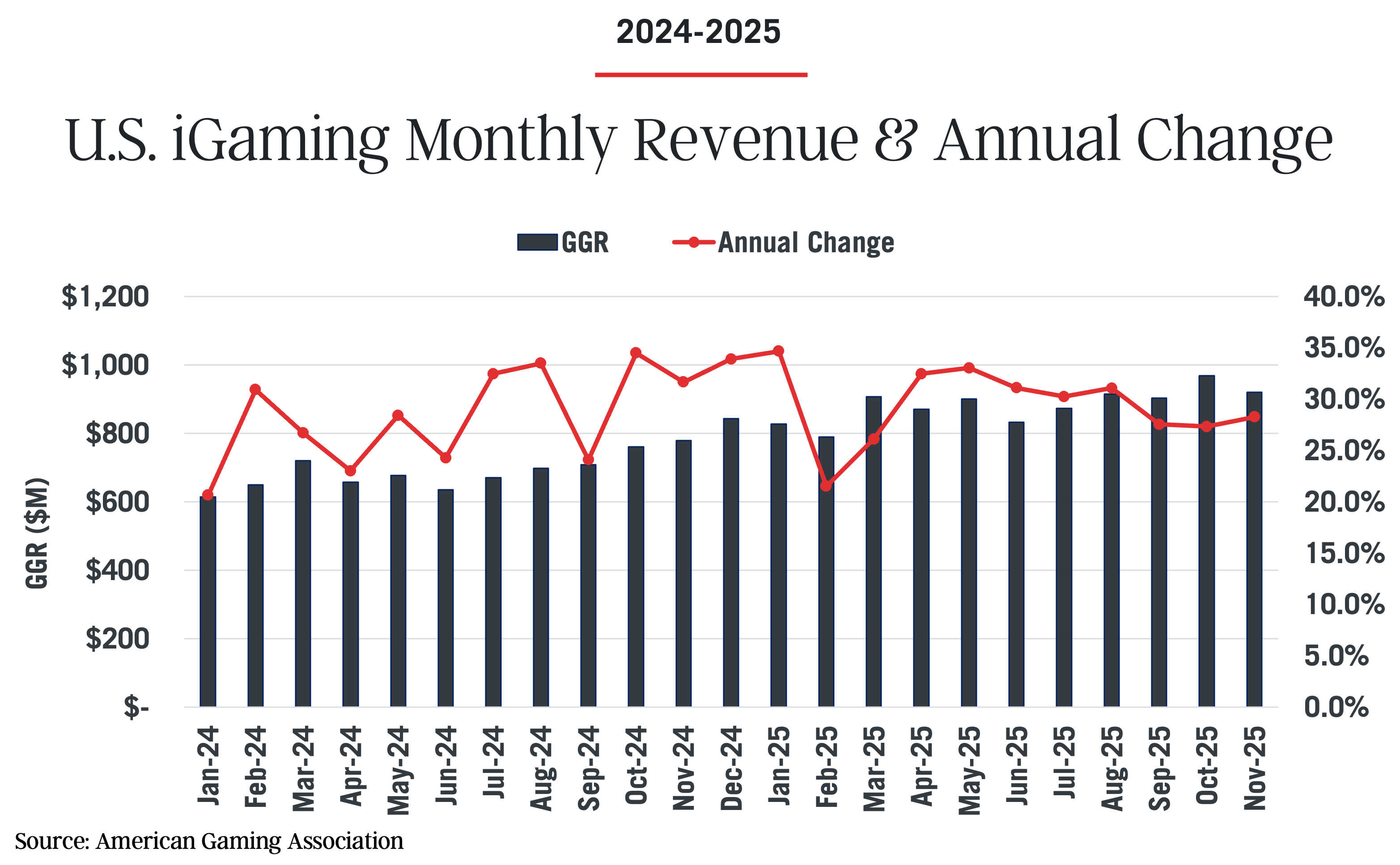 Bar and line chart showing U.S. iGaming monthly revenue (GGR) and annual change from Jan. 2024 to Nov. 2025; revenue is steady while annual change fluctuates between 20% and 35%. Source: American Gaming Association.