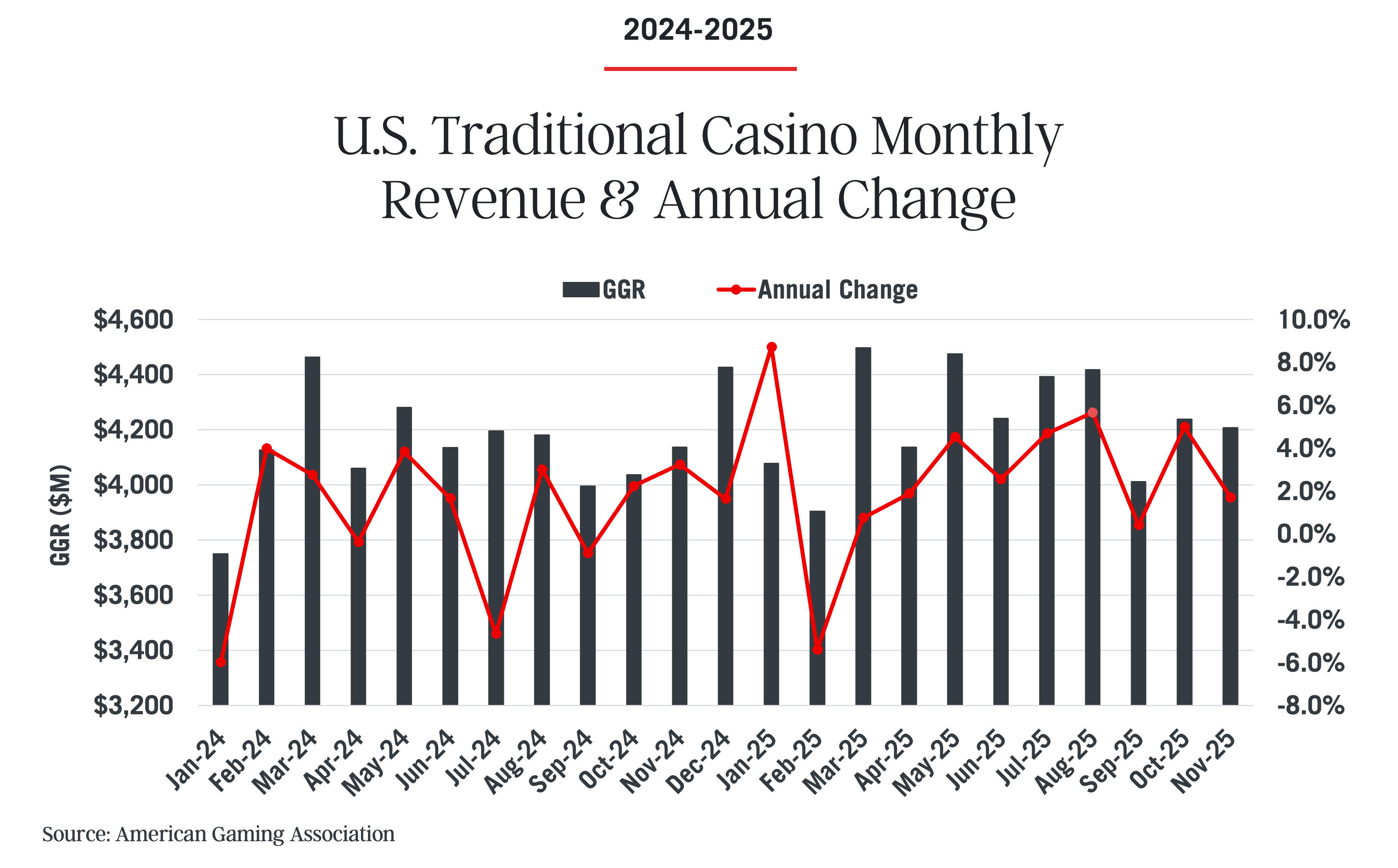 Bar chart showing U.S. traditional casino monthly revenue from Jan 2024 to Nov 2025, with GGR ($M) as bars and annual change (%) as a red line. Peaks and dips in both revenue and annual change are visible throughout the period.