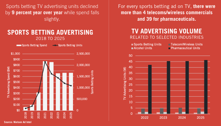 A red infographic shows charts about sports betting TV advertising. The left chart displays declining ad units from 2018 to 2025. The right chart compares 2022 ad volume with telecoms, wireless, and pharmaceuticals.