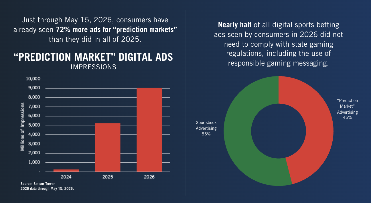 Bar graph showing "Prediction Market" digital ads impressions rising from 2024 to 2026, with a 72% increase by May 2026. Pie chart shows 45% of digital sports betting ads in 2026 were “Prediction Market” ads.