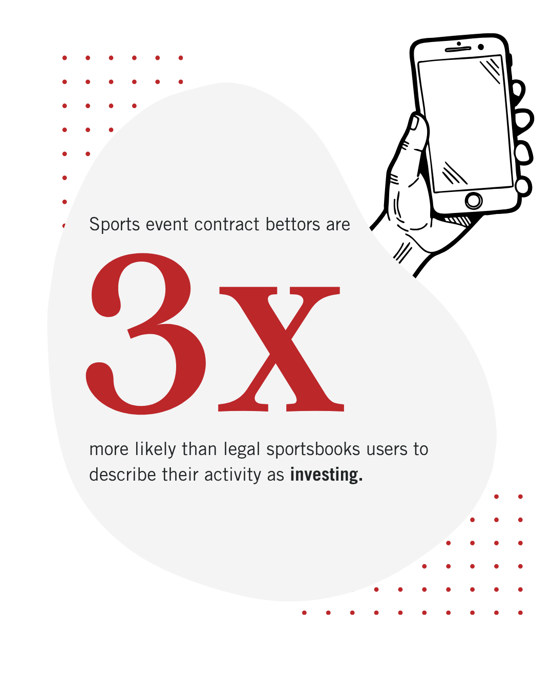 Illustration of a hand holding a smartphone with text stating, "Aga sports event contracts bettors are 3x more likely than legal sportsbooks users to describe their activity as investing." Red and dotted design elements are present.