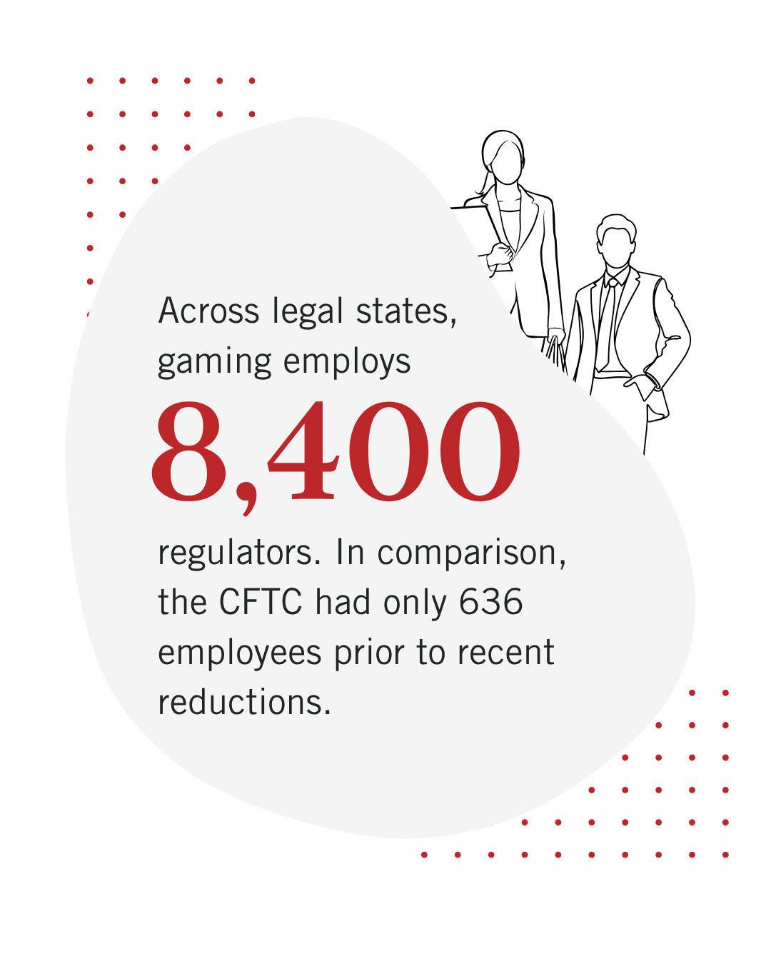Infographic with line drawings of two business people and red dotted patterns. Text reads: "Across legal states, gaming employs 8,400 regulators. In comparison, the CFTC—regulator of prediction markets and sports event contracts—had only 636 employees before recent reductions.