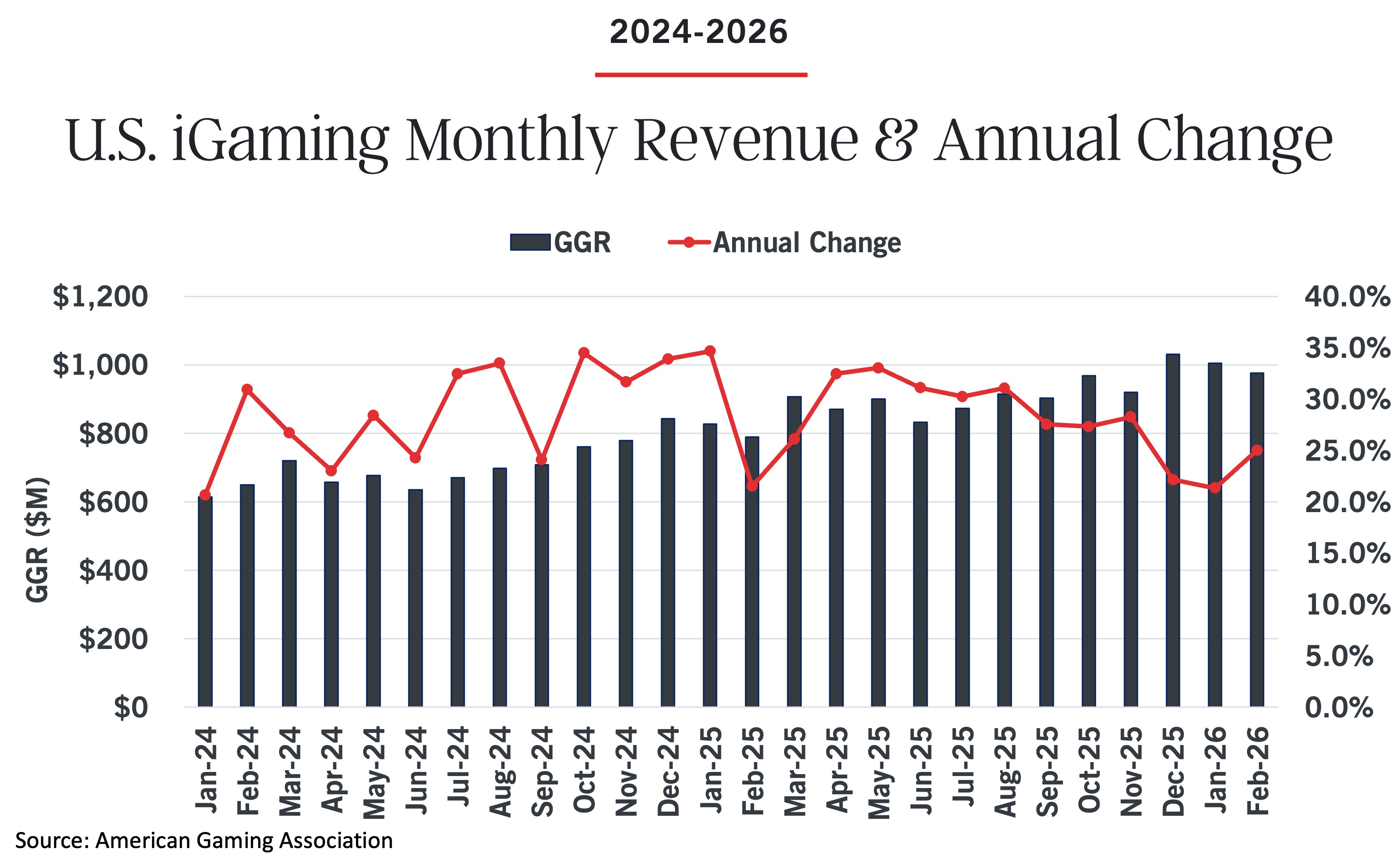 Bar chart showing U.S. iGaming monthly revenue (GGR in millions) from Jan 2024 to Feb 2026, with a red line depicting annual change percentage, which fluctuates but generally trends downward over the period.