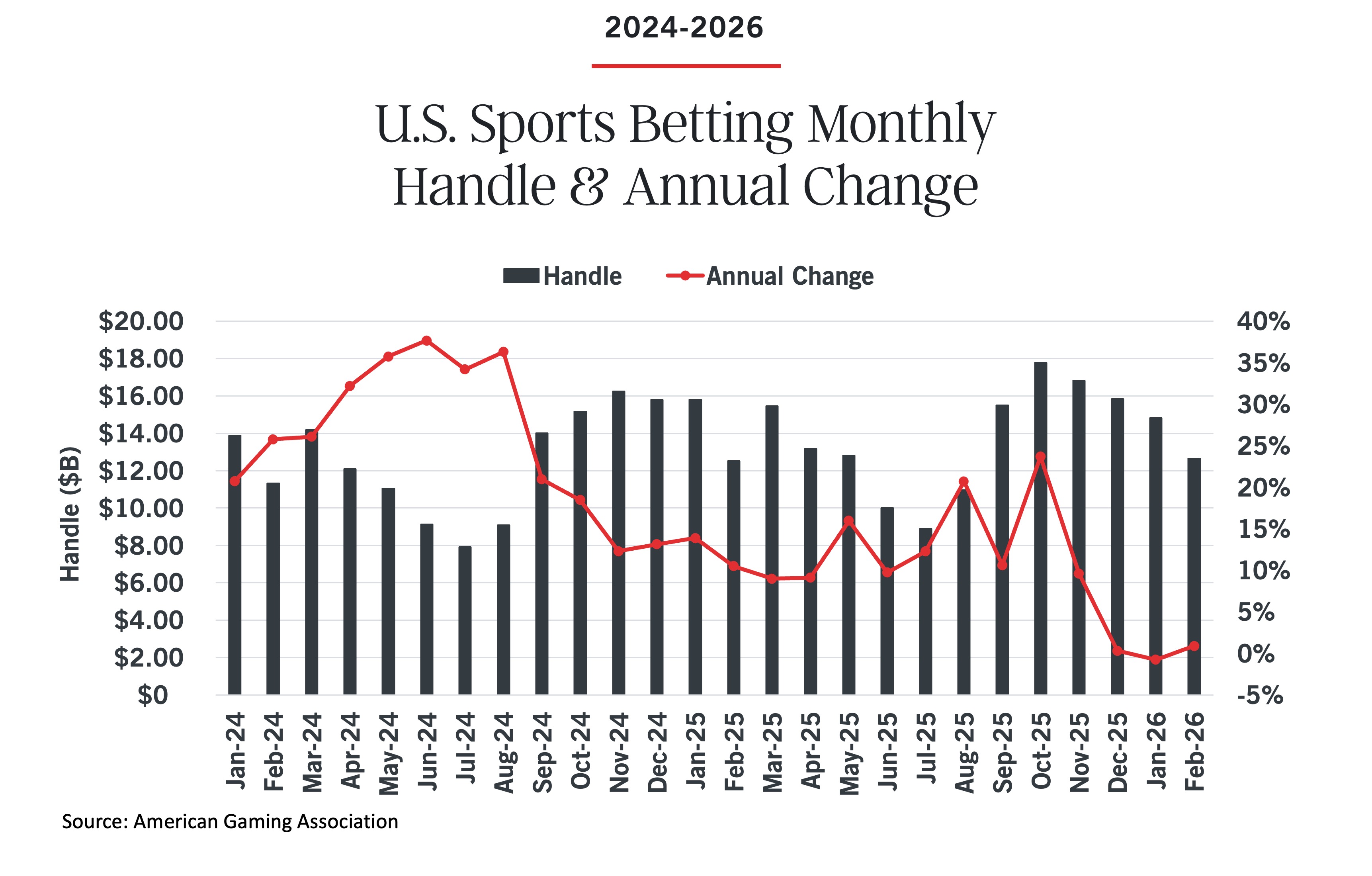Bar and line graph titled “U.S. Sports Betting Monthly Handle & Annual Change, 2024-2026.” Bars show monthly betting handle (in billions) and line shows annual change percentage, with fluctuating values across the timeline.