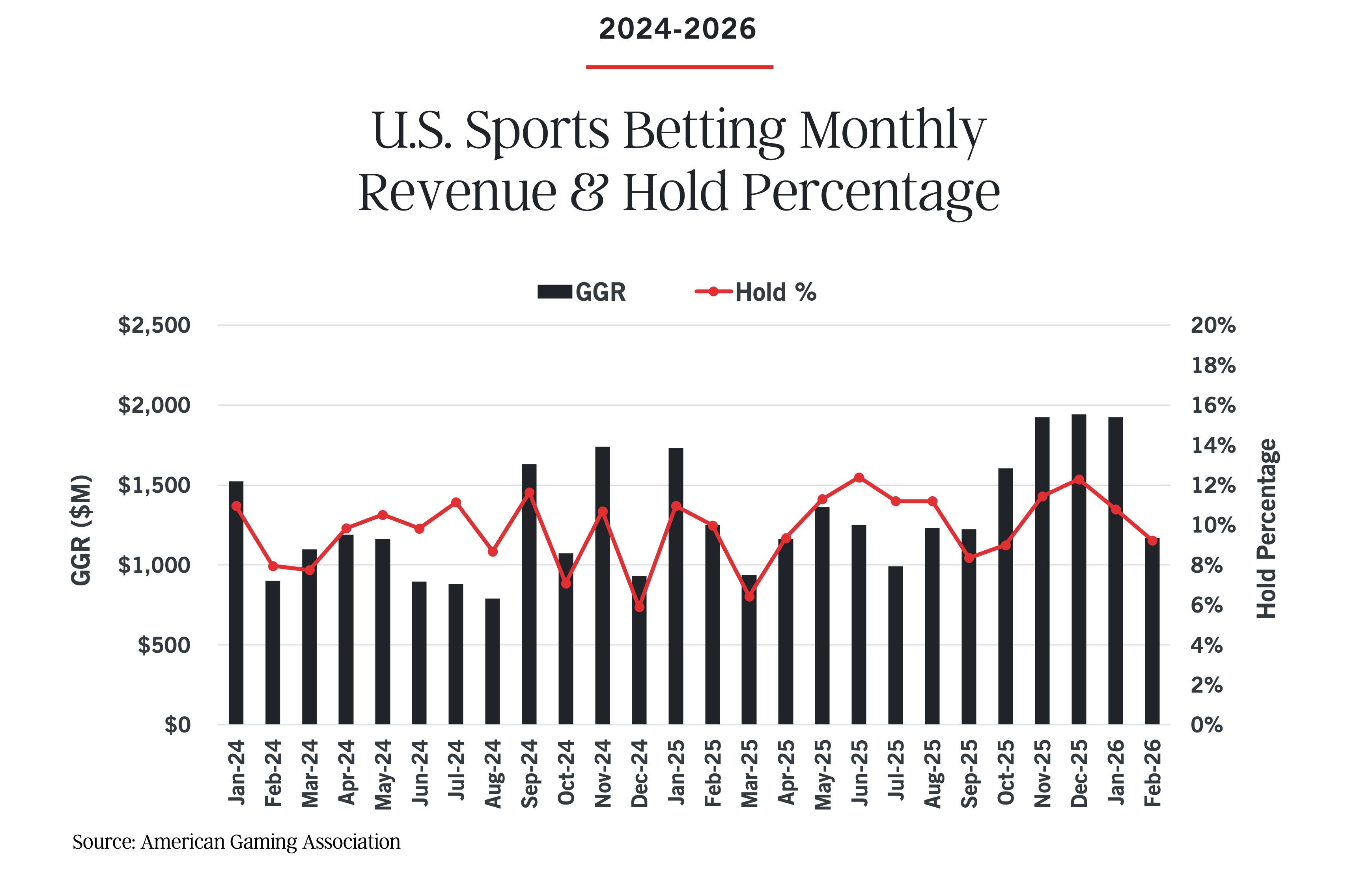 Line and bar graph titled "U.S. Sports Betting Monthly Revenue & Hold Percentage" from Jan 2024 to Feb 2026, showing GGR in bars and Hold % in a red line, with fluctuating values each month. Source: American Gaming Association.
