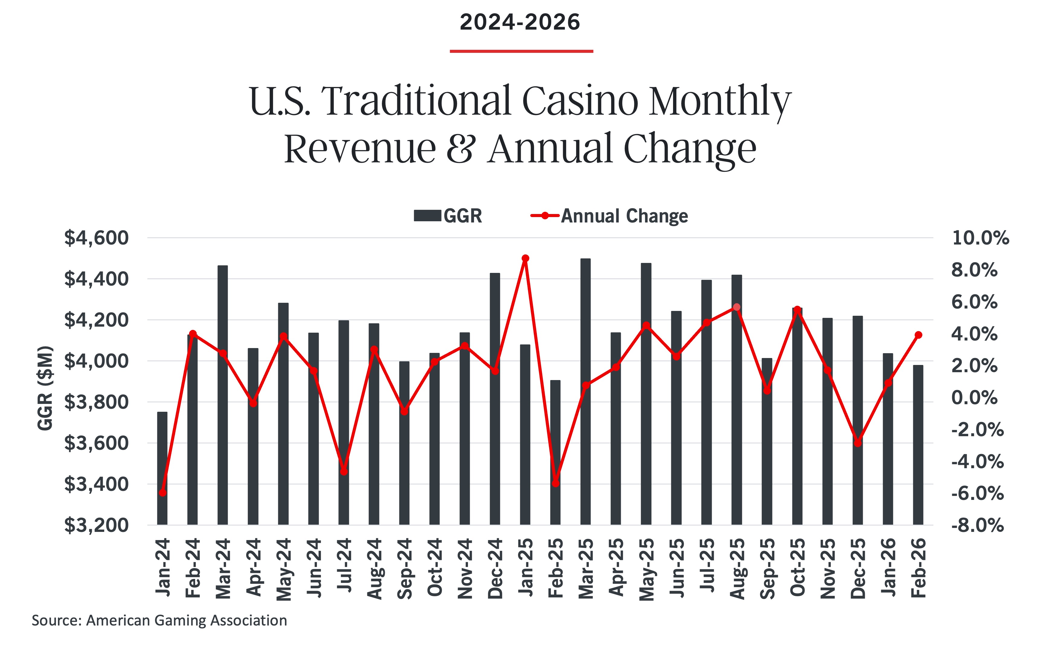 Bar and line graph showing U.S. traditional casino monthly revenue (GGR in millions) and annual change (percent) from Jan 2024 to Feb 2026. Bars represent revenue; a red line shows annual change fluctuating between -2% and 10%.