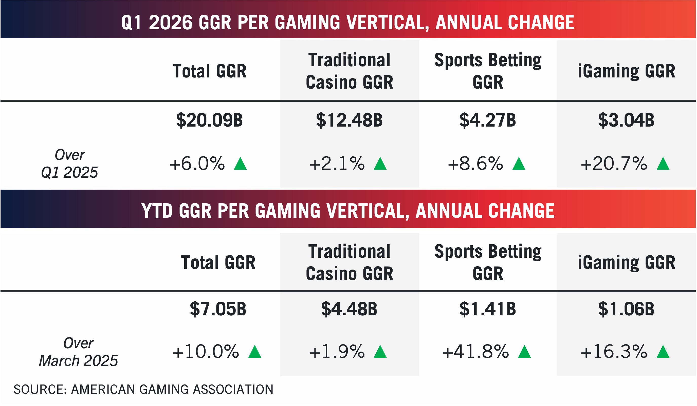 Infographic from the Commercial Gaming Revenue Tracker displays Q1 2026 and YTD GGR annual changes: Total GGR, Traditional Casino, Sports Betting, and iGaming with dollar values and percentage increases. Source: American Gaming Association.