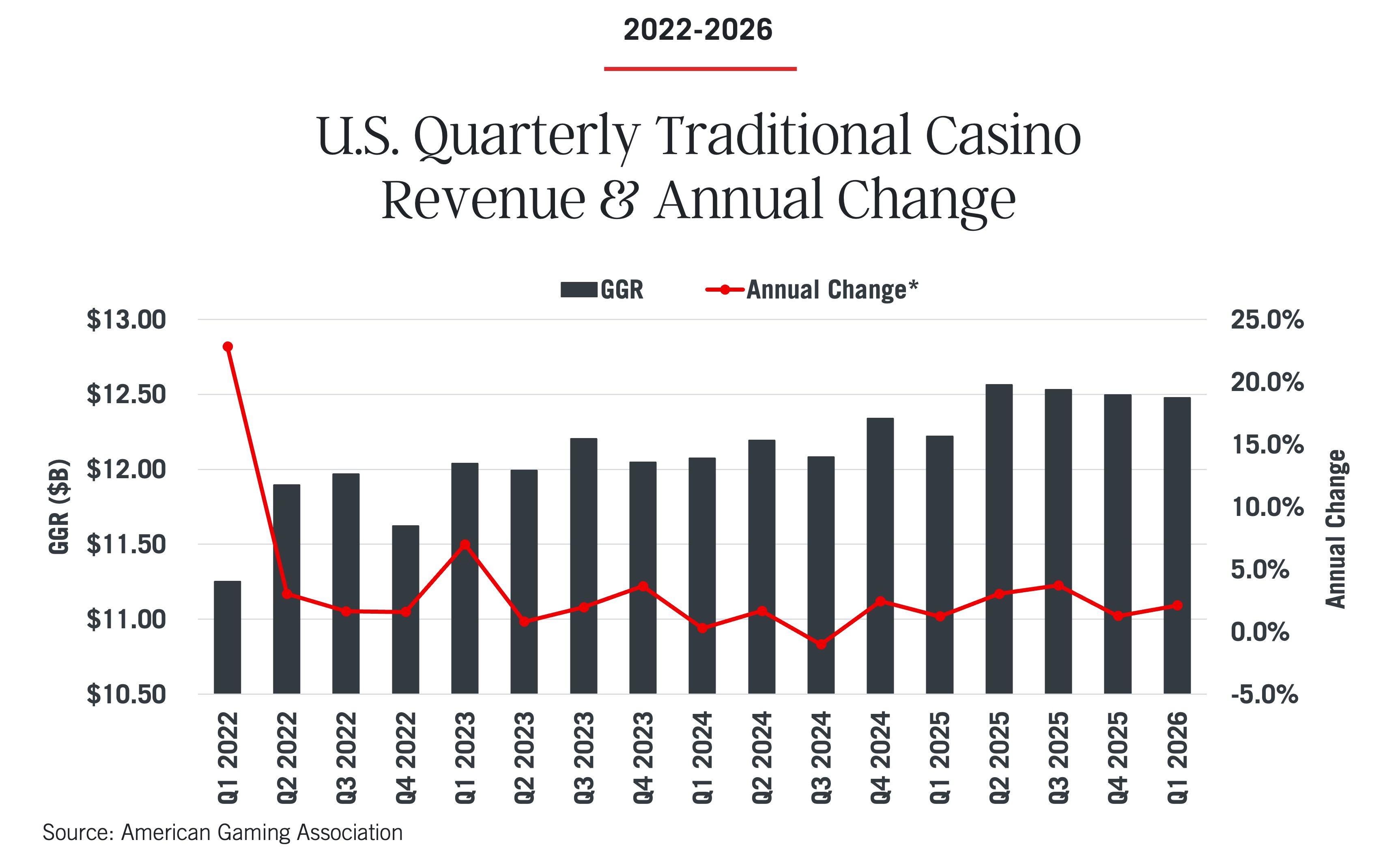 Bar chart from the Commercial Gaming Revenue Tracker displays U.S. quarterly traditional casino revenue (Q1 2022–Q1 2026, in billions) alongside a line showing annual percentage change, which peaks in Q1 2022 before declining and stabilizing.