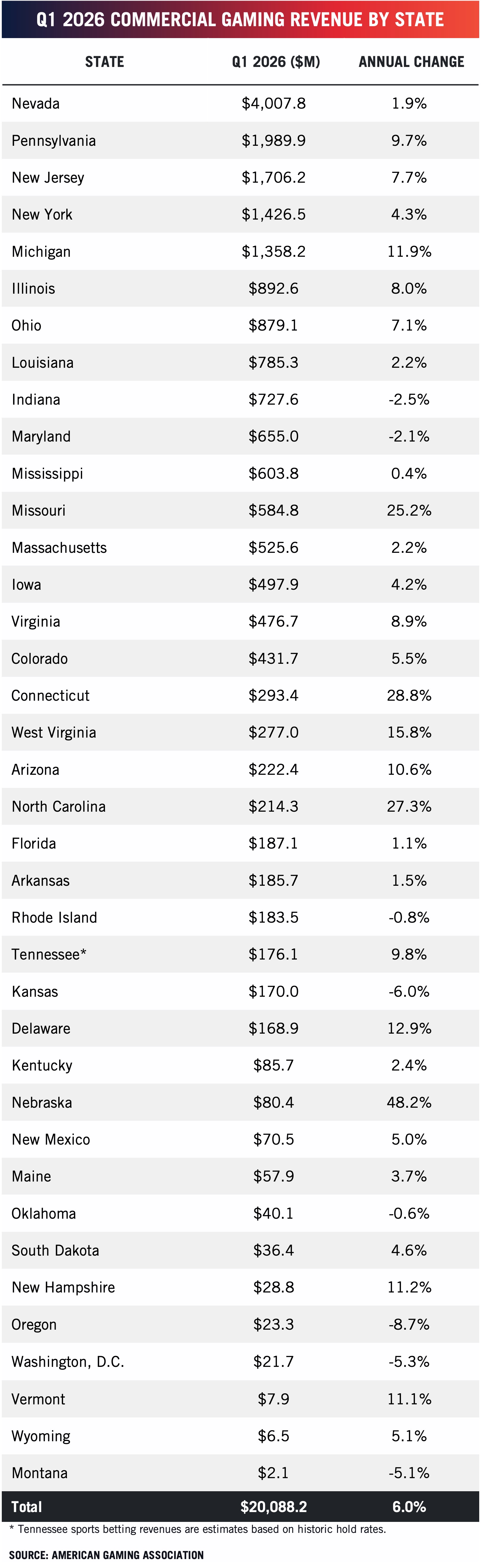 A table from the Commercial Gaming Revenue Tracker titled "Q1 2026 Commercial Gaming Revenue by State" displays gaming revenues and annual changes for 34 states. Nevada leads with $4,007.8M; nationwide total is $20,088.2M with a 6.0% annual change.