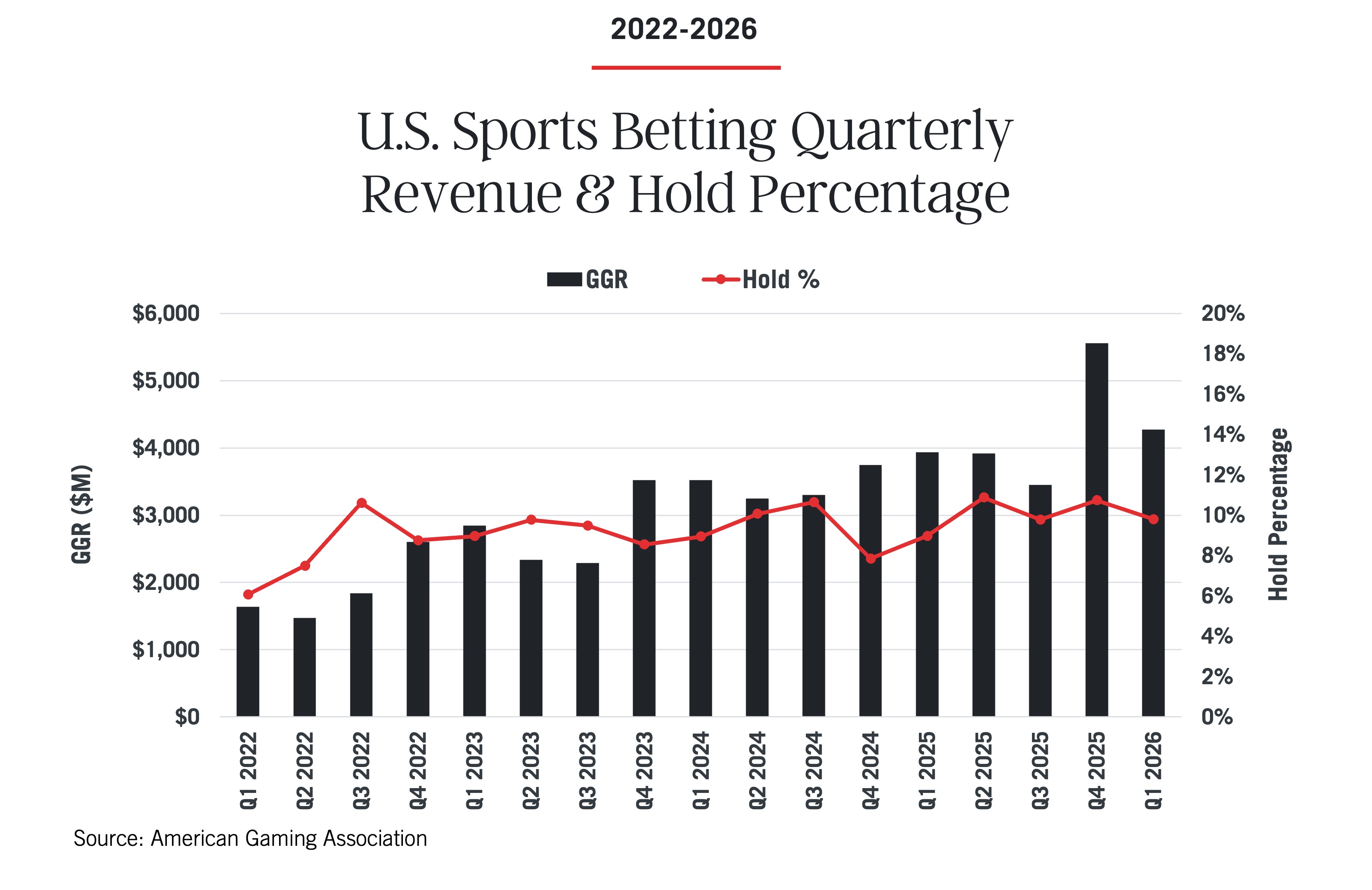 Bar and line graph from the Commercial Gaming Revenue Tracker showing U.S. sports betting quarterly revenue (GGR in millions) and hold percentage, Q1 2022–Q1 2026. Revenue rises over time, while hold percentage fluctuates between about 6% and 14%.
