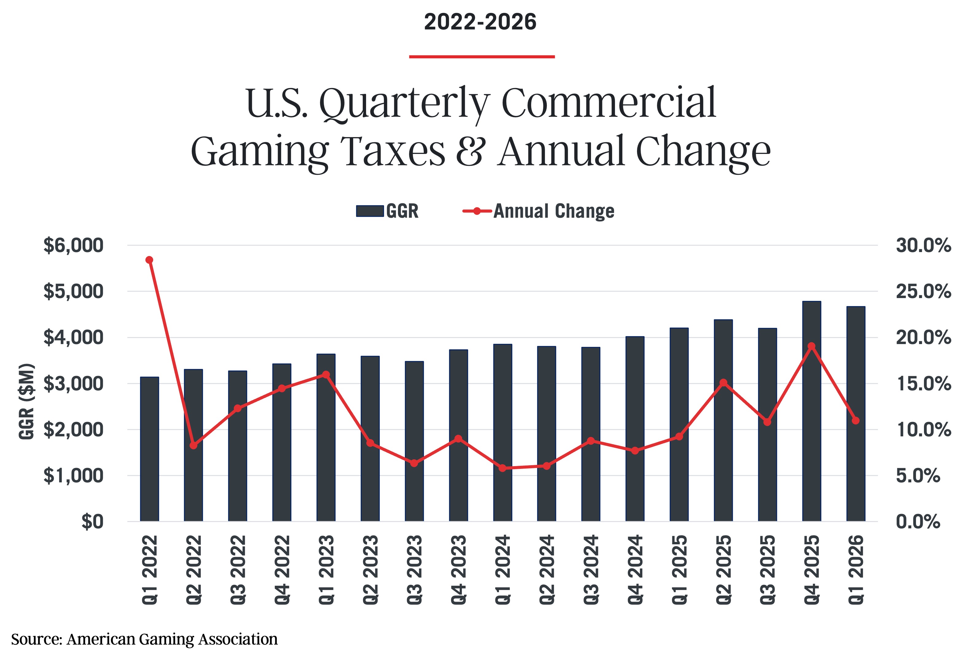 Bar chart from the Commercial Gaming Revenue Tracker shows U.S. quarterly gaming taxes (GGR in $M) from Q1 2022 to Q1 2026, with a red line for annual percentage change—peaking Q1 2022, then stabilizing. Source: American Gaming Association.
